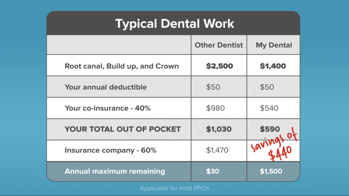 Get dental insurance affordable most how