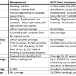 Homeowners insurance vs flood insurance